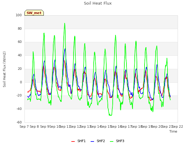 plot of Soil Heat Flux