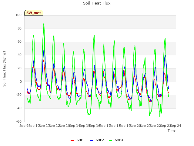 plot of Soil Heat Flux