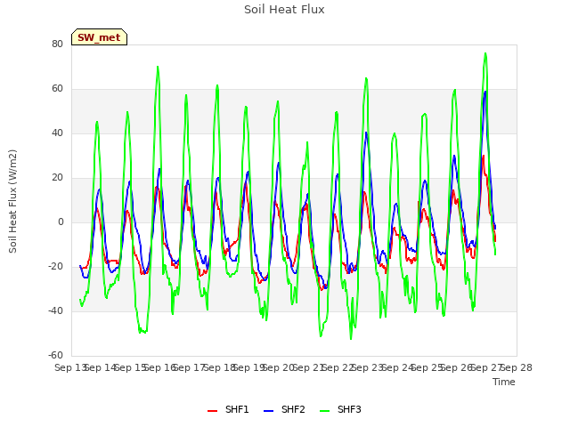 plot of Soil Heat Flux