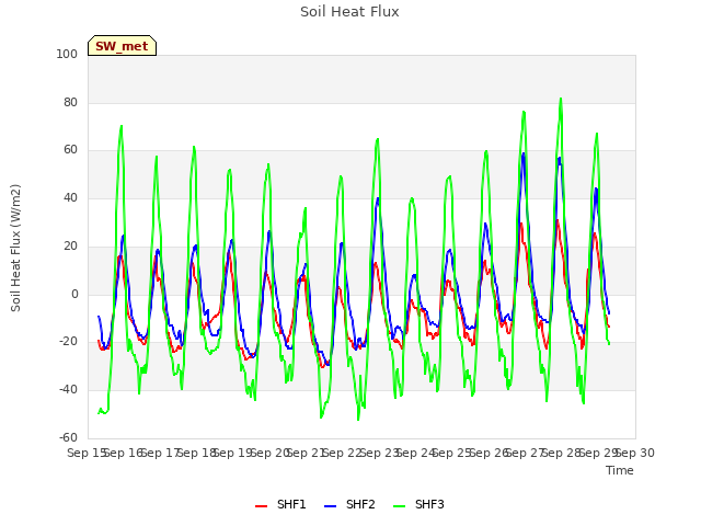 plot of Soil Heat Flux