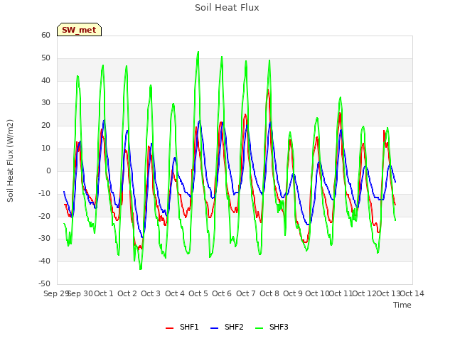 plot of Soil Heat Flux