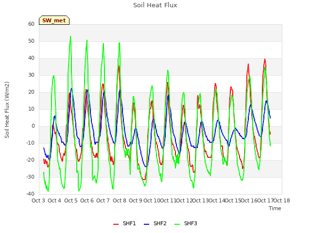 plot of Soil Heat Flux