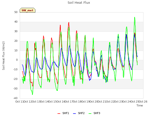 plot of Soil Heat Flux