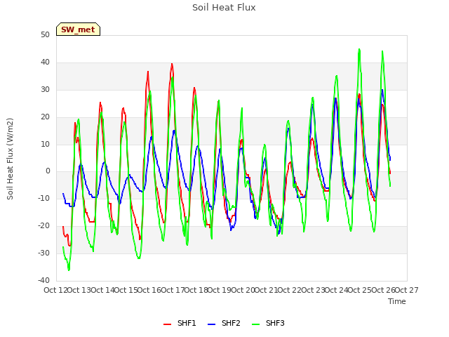 plot of Soil Heat Flux