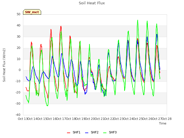 plot of Soil Heat Flux