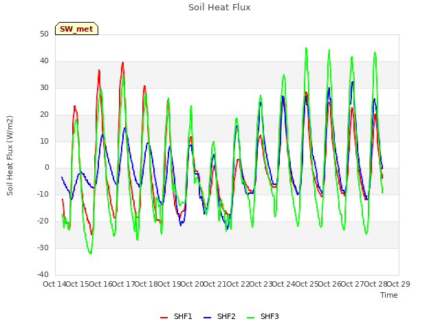 plot of Soil Heat Flux