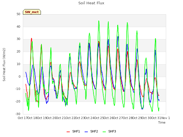 plot of Soil Heat Flux