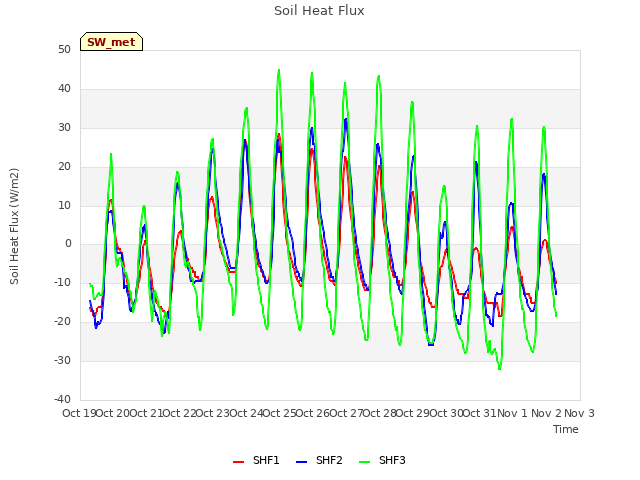 plot of Soil Heat Flux