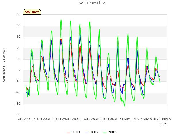 plot of Soil Heat Flux