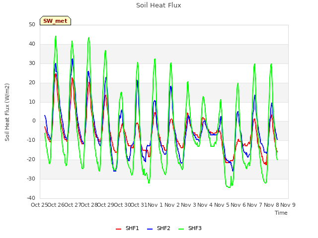 plot of Soil Heat Flux