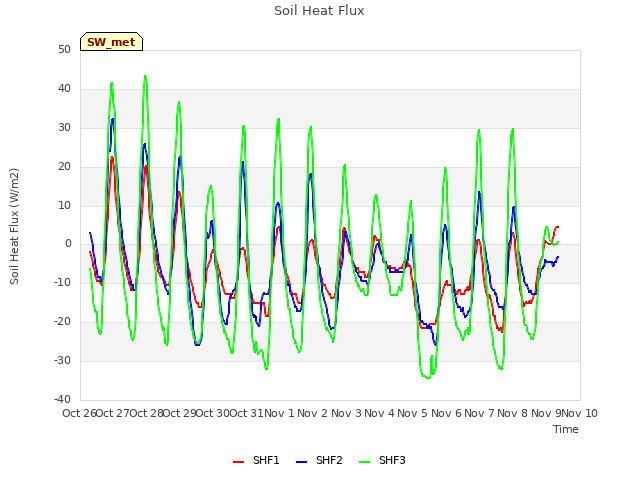 plot of Soil Heat Flux