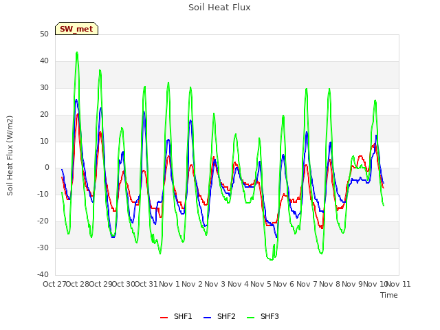 plot of Soil Heat Flux