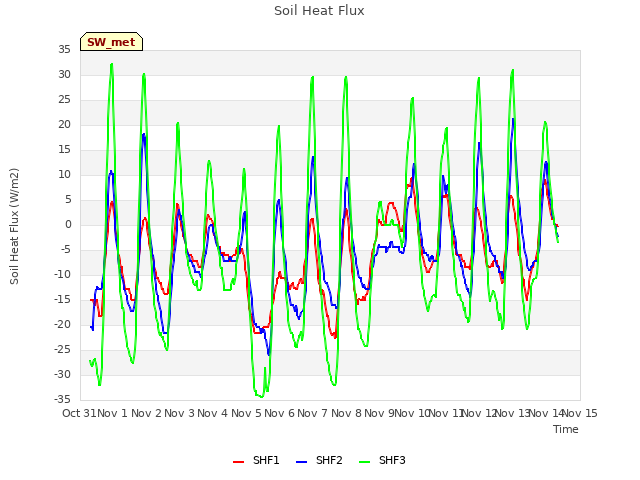 plot of Soil Heat Flux