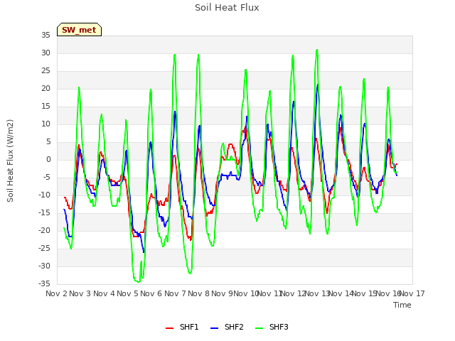 plot of Soil Heat Flux