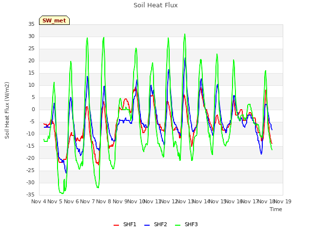 plot of Soil Heat Flux