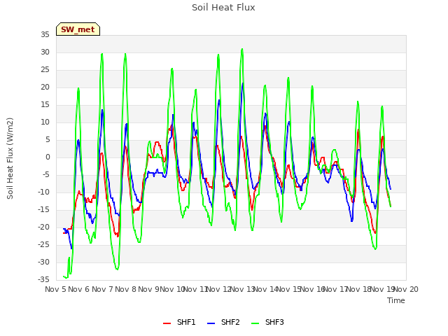 plot of Soil Heat Flux