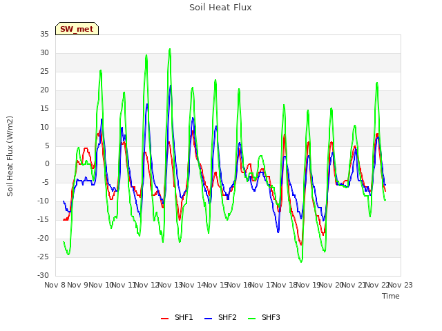 plot of Soil Heat Flux