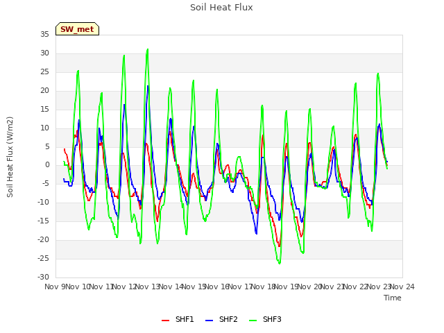 plot of Soil Heat Flux