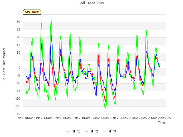 plot of Soil Heat Flux