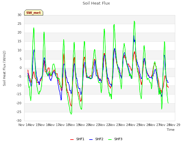 plot of Soil Heat Flux