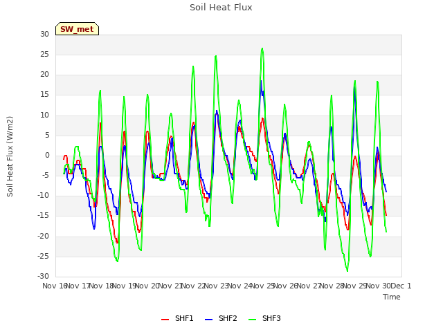 plot of Soil Heat Flux