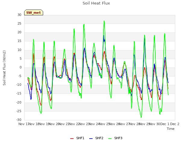 plot of Soil Heat Flux