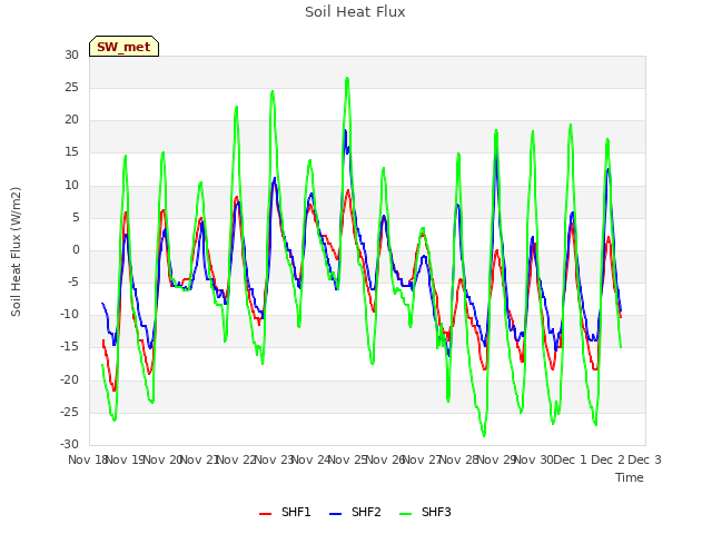 plot of Soil Heat Flux