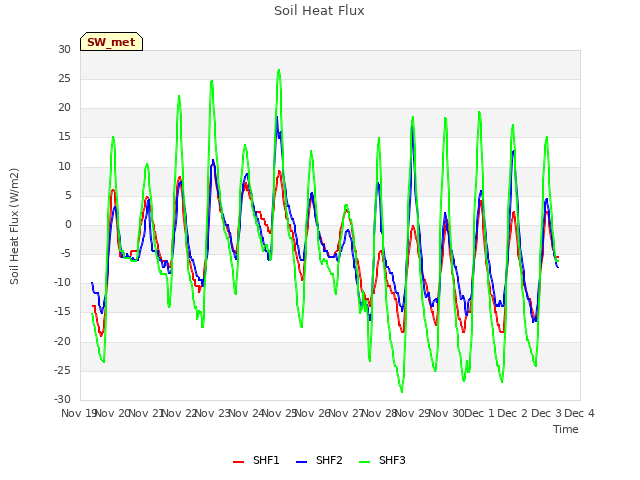 plot of Soil Heat Flux