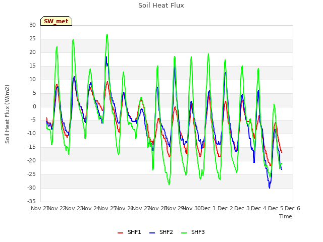 plot of Soil Heat Flux