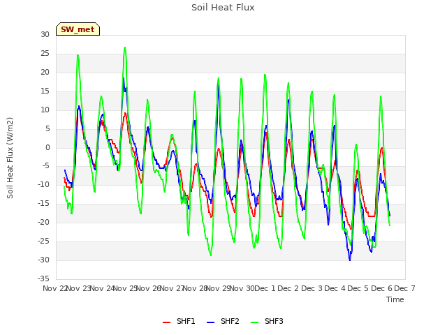 plot of Soil Heat Flux