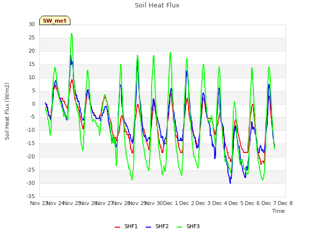 plot of Soil Heat Flux