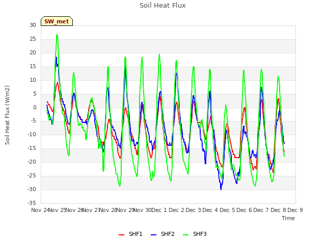 plot of Soil Heat Flux