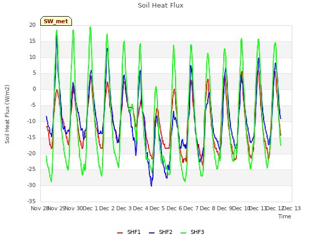 plot of Soil Heat Flux