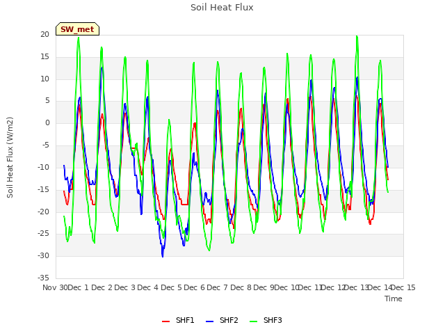 plot of Soil Heat Flux