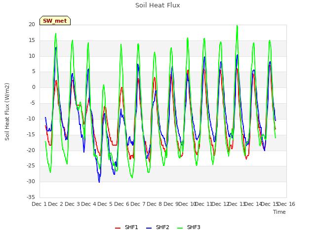 plot of Soil Heat Flux