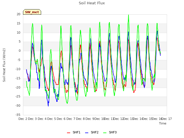 plot of Soil Heat Flux