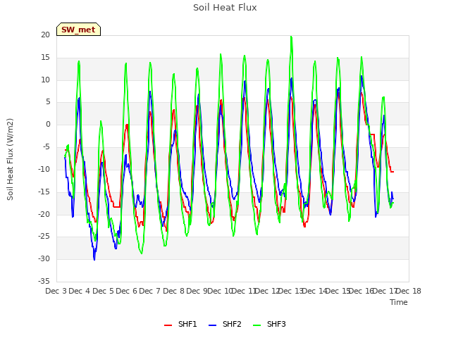 plot of Soil Heat Flux