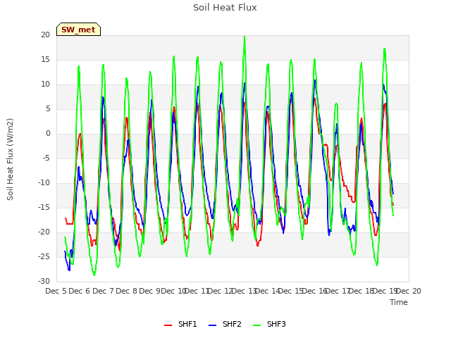 plot of Soil Heat Flux