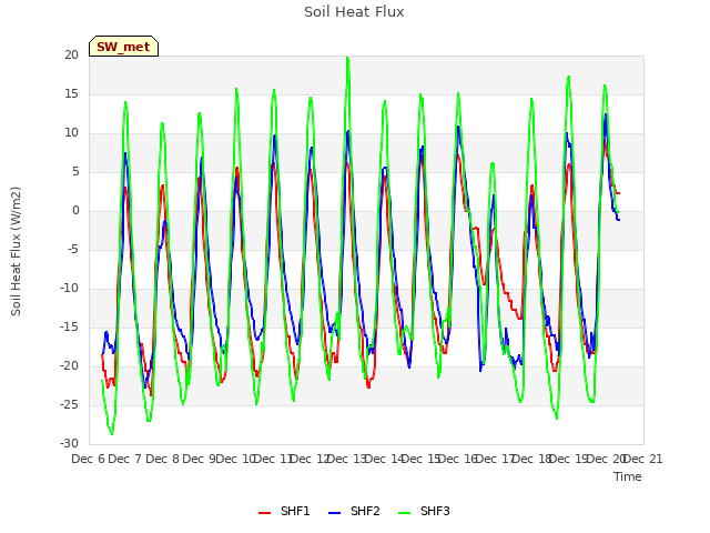 plot of Soil Heat Flux