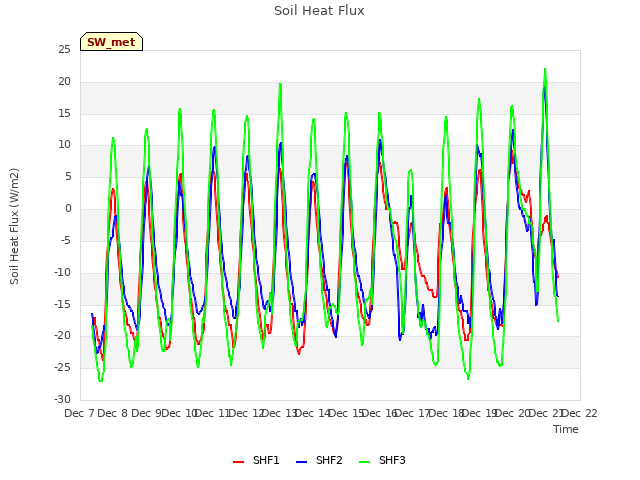 plot of Soil Heat Flux