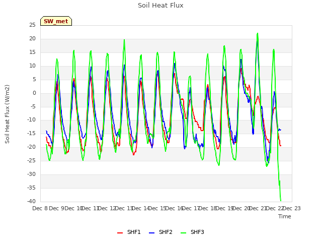 plot of Soil Heat Flux