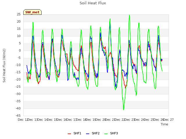 plot of Soil Heat Flux