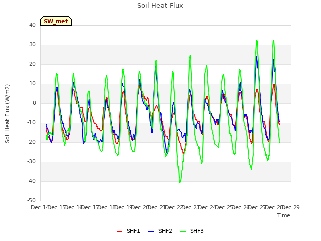 plot of Soil Heat Flux