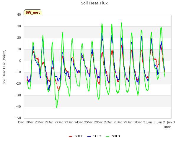 plot of Soil Heat Flux
