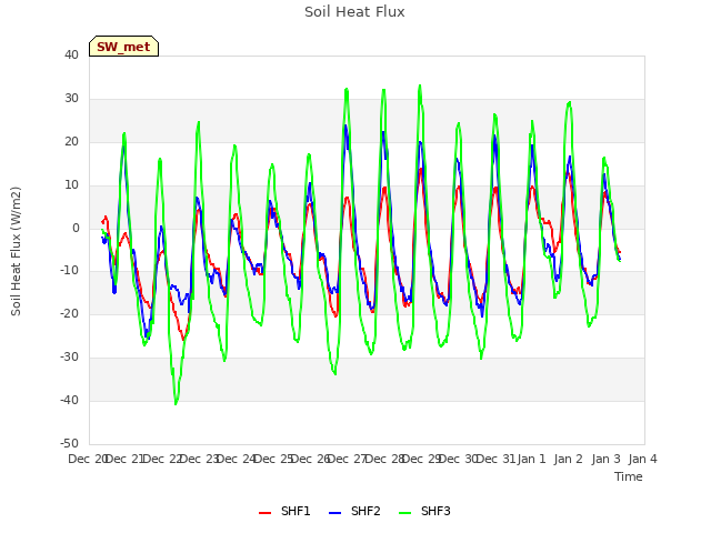 plot of Soil Heat Flux