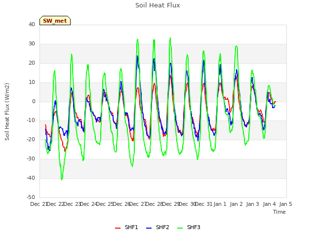 plot of Soil Heat Flux