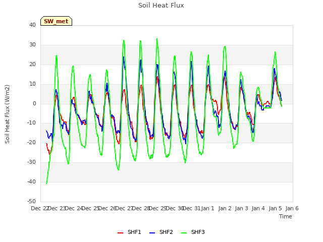 plot of Soil Heat Flux