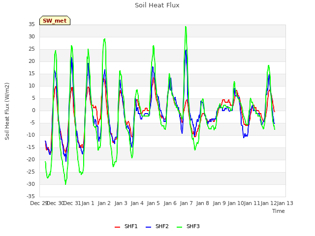 plot of Soil Heat Flux