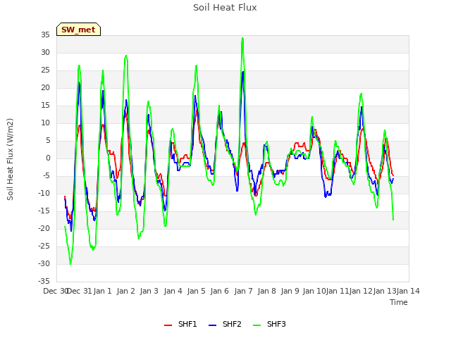 plot of Soil Heat Flux