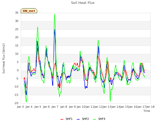 plot of Soil Heat Flux